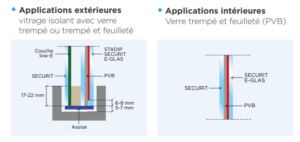 gamme EGLAS Saint Gobain